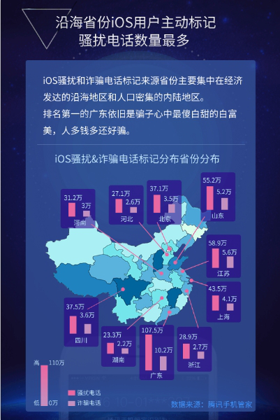 腾讯发布首份《iOS骚扰电话报告》,曝光骗子行骗时间