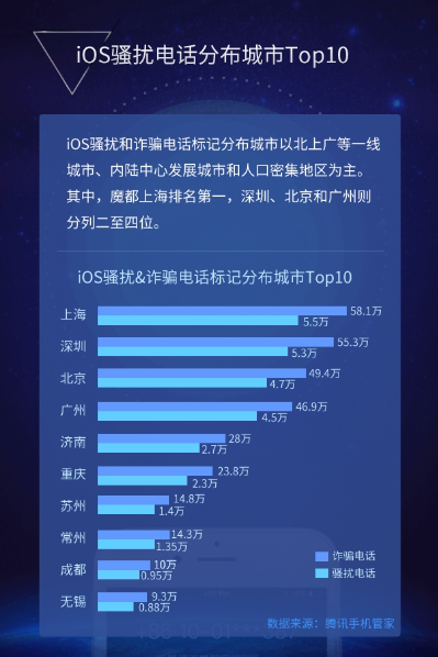 腾讯发布首份《iOS骚扰电话报告》,曝光骗子行骗时间