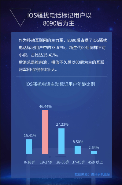 腾讯发布首份《iOS骚扰电话报告》,曝光骗子行骗时间