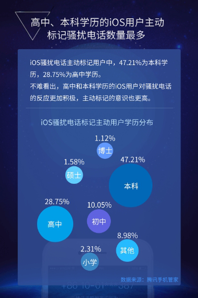 腾讯发布首份《iOS骚扰电话报告》,曝光骗子行骗时间