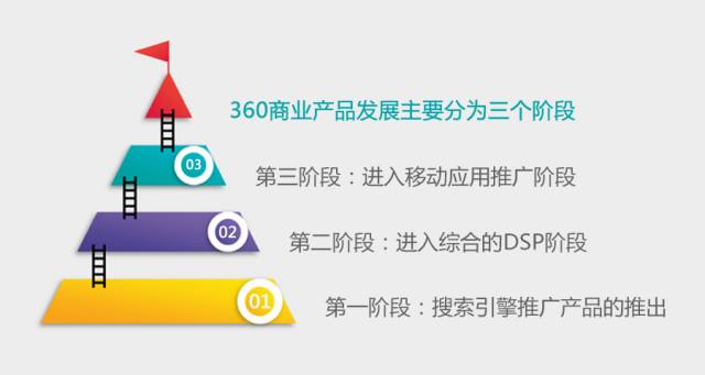 360优品如何通过新广告策略同时提升品牌宣传和效果？  第1张