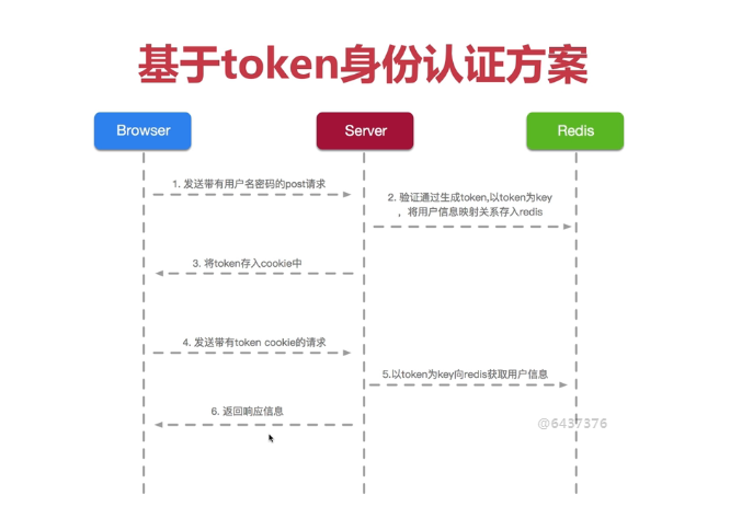 基于token身份认证方案